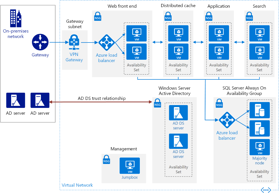 An Example of SharePoint Farm